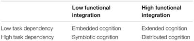 Meshed Architecture of Performance as a Model of Situated Cognition